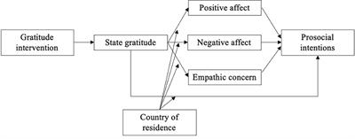 The Impact of Writing About Gratitude on the Intention to Engage in Prosocial Behaviors During the COVID-19 Outbreak